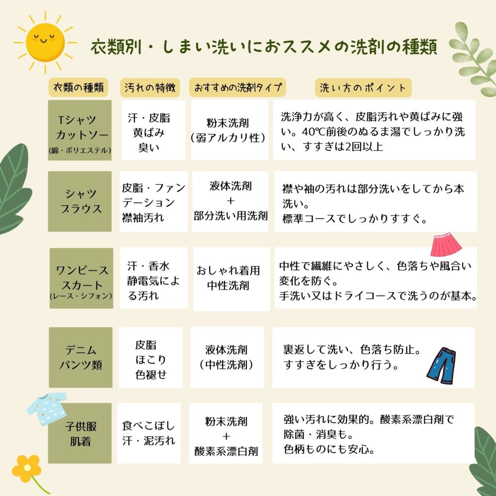 衣類別・しまい洗いにおススメの洗剤の種類
